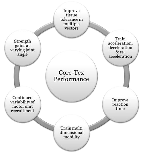 Core-Tex Performance diagram 