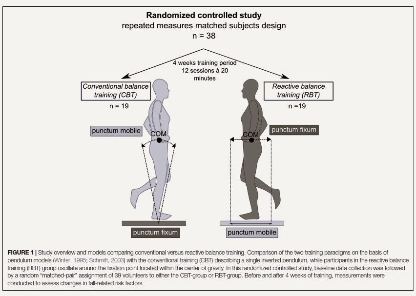 Reactive Balance Training vs Conventional: Why Reactive Wins