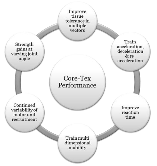 Sports Performance - Team Core-Tex